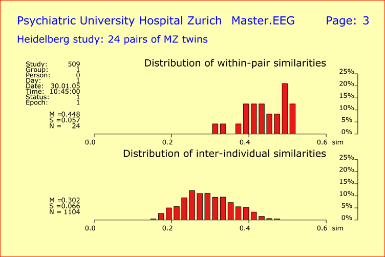 Between-Subject versus Within-Pair EEG Similarity of Twins