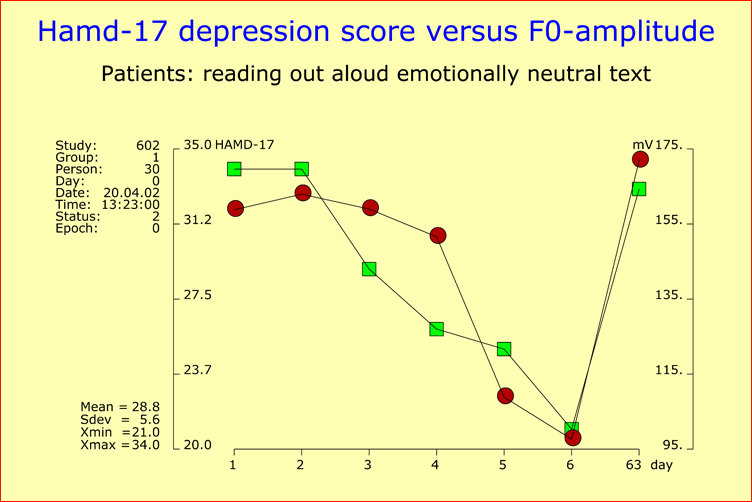 time course of recovery from depression